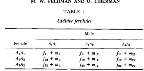TABLE 1 Additive fertilities 