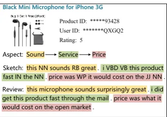 Figure 1. An illustrative example for our generationprocess. We select a sample review on AMAZON