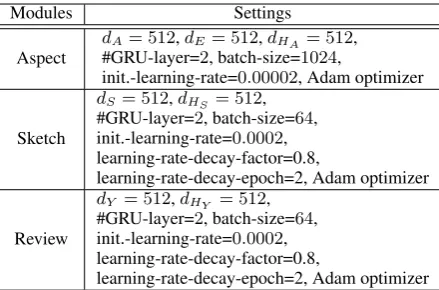 Table 2. Parameter settings of the three modules in ourmodel.