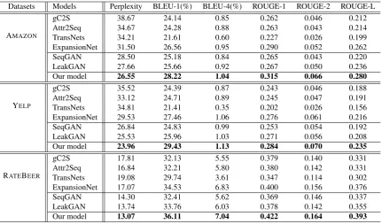 Table 3. Performance comparisons of different methods for automatic review generation using three datasets.