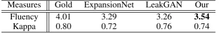 Table 5.Aspect coverage evaluation on AMAZONdataset.