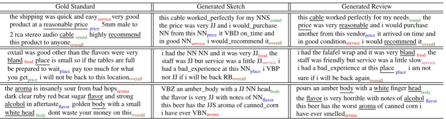 Table 7. Samples of the generated reviews by our model. The three reviews with rating scores of 5 (positive), 3(neutral), and 1 (negative) are from AMAZON, YELP and RATEBEER datasets, respectively