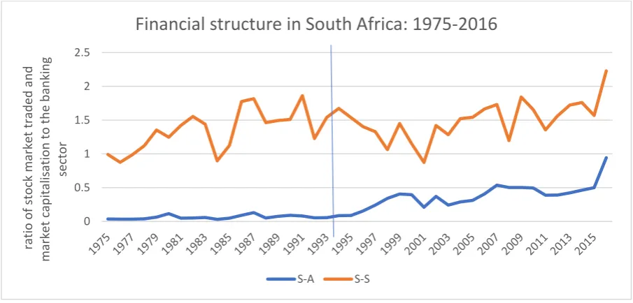 Figure 1: Financial structure in South Africa: 1975-2016 
