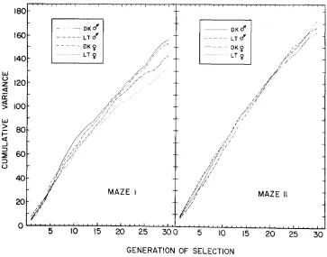 FIGURE 3.-Cumulative variances variance is plotted as a function of the generation of selection
