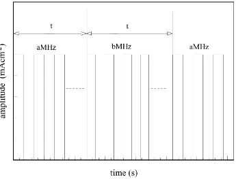 Figure 1. Schematic diagram of the rectangular pulse current employed for the electrodeposition of Co–Ni alloy superlattices