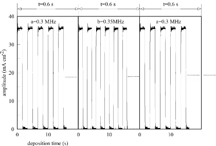 Figure 2.  Measured rectangular pulse current with frequencies of 0.3 and 0.35 MHz at a time period of 0.6 s