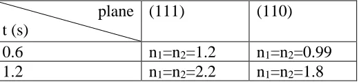 Table 1. Number of Co–Ni monolayers with the (111) and (110) planes parallel to the Cu substrate for time periods of 0.6 and 1.2 s