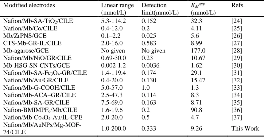 Table 2. Comparison of electrochemical parameters of different Mb modified electrodes to TCA detection