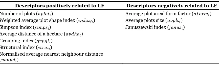 Table 3. Relationship between the studied descriptors and LF 