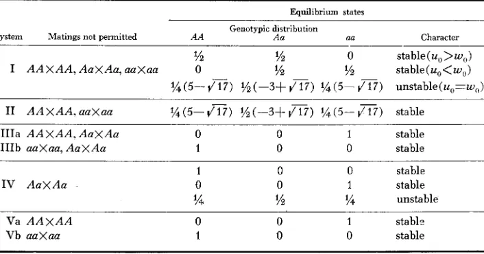 TABLE 2 Systems of genotypic disassortative mating based on a single diallelic locus with alleles A and a 