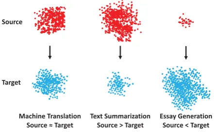 Figure 1: Toy illustration of the information volume onthree different text generation tasks, which shows thatthe source information is extremely insufﬁcient com-pared to the target output on the TEG task.