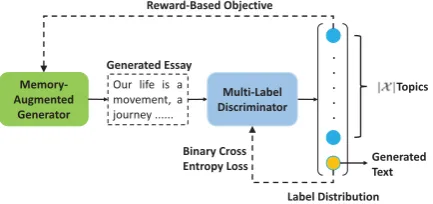 Figure 2: Incorporate commonsense knowledge into topic-to-essay generation via the dynamic memory mecha-nism