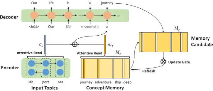 Figure 4: The overview of our memory-augmented generator Gθ. At time-step t, the decoder attends to the conceptmemory and topic representations to generate a new word