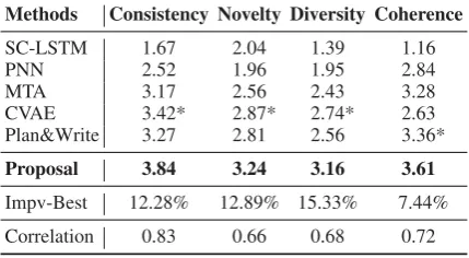 Table 1: Results of automatic evaluation. Dist-n evaluates the diversity of the output