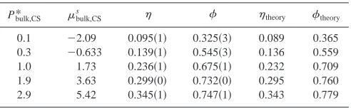 TABLE V. Comparison between our simulation results and our theoreticalprediction for the 20-mer gel