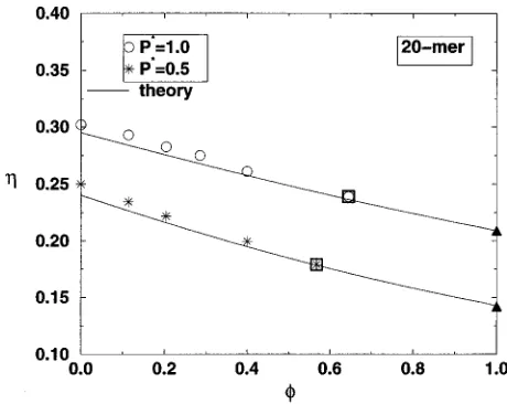 TABLE VII. NPT-ensemble simulation results for the evolution of the pack-ing fraction,� �, the deformation ratio, �, and the chain mean-squared end–end distance, �R2�/�2, for the 20-mer gel at various solvent site fractions,, as the network swells to its equilibrium state at P*�0.5 and P*�1.0.