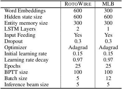 Table 8: Example output from the template-based system, NCP+CC (Puduppully et al., 2019) and our ENTmodel for ROTOWIRE