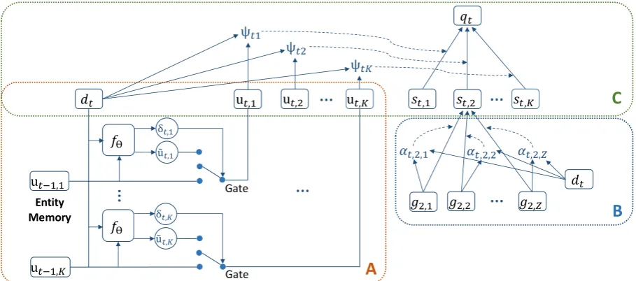 Figure 2: Diagram of entity memory network (block A) and hierarchical attention (blocks B and C)