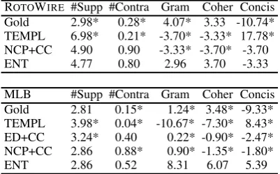 Table 5: Average number of supporting and contra-dicting facts in game summaries and best-worst scalingevaluation (higher is better) on ROTOWIRE and MLBdatasets