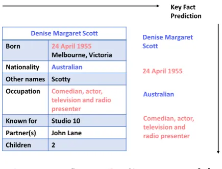 Table-to-text generation aims to translate thestructured data into the unstructured text