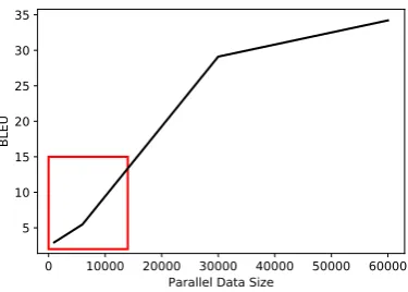 Figure 2: The BLEU scores of the a table-to-text modeltrained with different number of parallel data under theencoder-decoder framework on the WIKIBIO dataset.