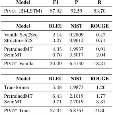 Table 1: Results of our model and the baselines. Aboveis the performance of the key fact prediction compo-nent (F1: F1 score, P: precision, R: recall)