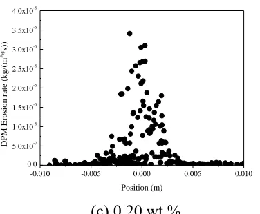 Figure 7.(c) 0.20 wt.%  Distribution of the erosion rate of X65 steel under different sand concentrations by numerical simulation  