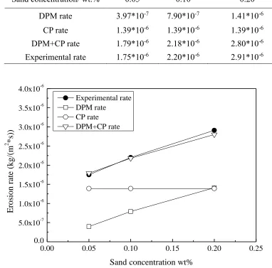 Table 4. Comparison of the erosion rate by numerical simulation and experimental methods under different sand concentrations   