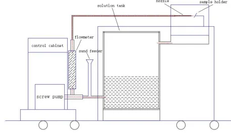 Figure 1. Schematic diagram of the water-sand erosion loop system 