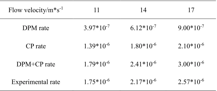 Table 3. Comparison of the erosion rate by numerical simulation and experimental methods under different flow velocities  
