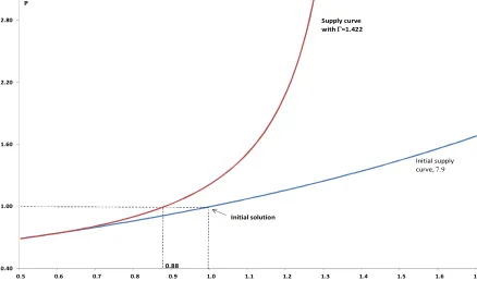 Figure 2. Land supply function for Canada as declines by 82% from 7.9 to 1.422 