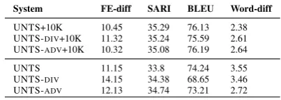 Table 6: UNTS-ADV does not use the adversarial loss,UNTS-DIV does not use the diversiﬁcation loss.
