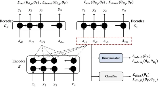 Figure 1: System Architecture. Input sentences of any domain is encoded by E, and decoded by Gs, Gd
