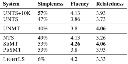Table 2:Comparison of evaluation metrics forproposed systems (UNTS), unsupervised baseline(UNMT,USMT, and ST) and existing supervisedand the unsupervised lexical simpliﬁcation systemLIGHTLS.