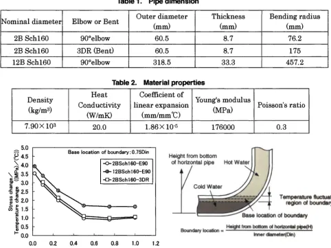 Table 1. Pipe dimension 