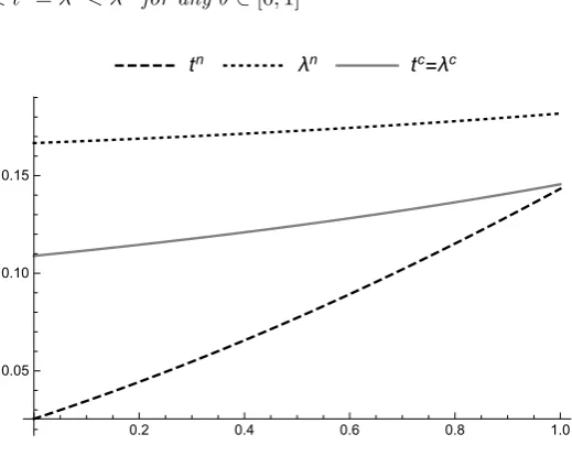 Figure 1: Permits price and tax comparison.