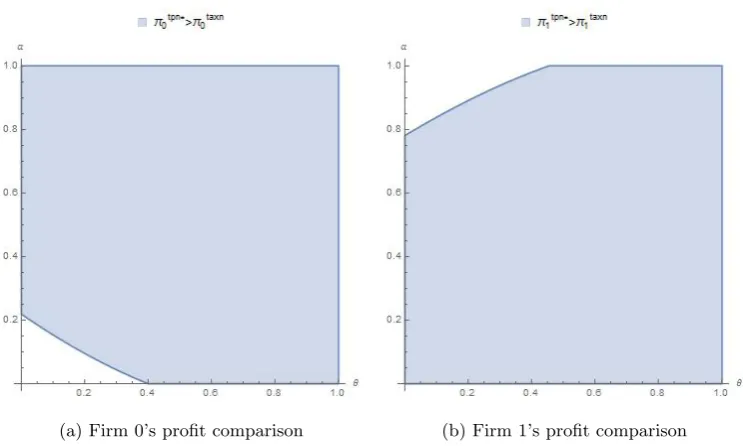 Figure C.3: Comparison of proﬁts in non-committed policies: tradable emission permits vs emission tax