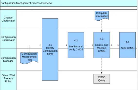 Figure 1: Configuration Management Process Overview 