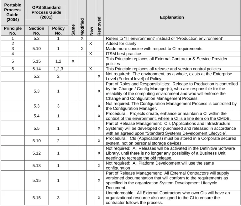 Table 1 - Configuration Management Principles 