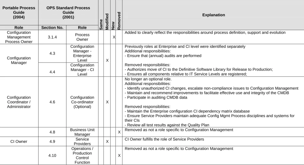 Table 2 - Configuration Management Roles 
