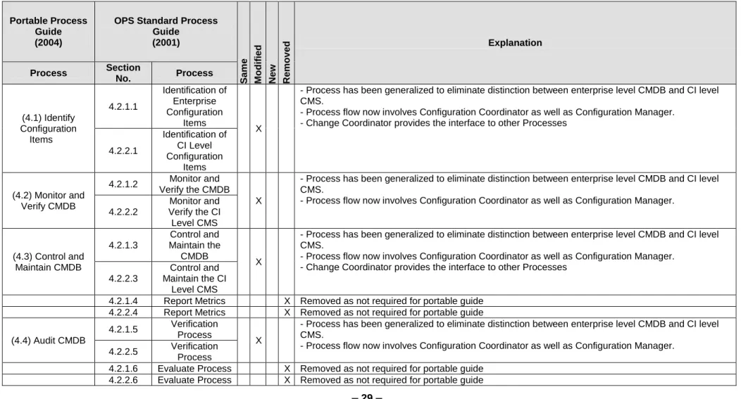 Table 3 - Configuration Management Process 