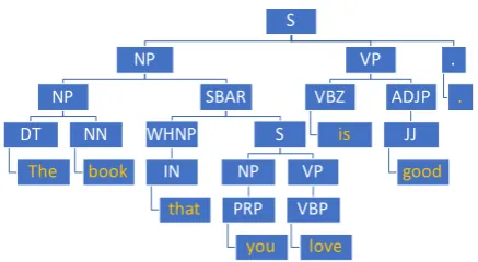 Figure 1: An example of a constituency tree structure.