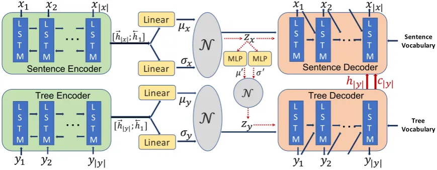 Figure 2: Block diagram of the proposed SIVAE model encoding and decoding sentences and their syntactic treesjointly