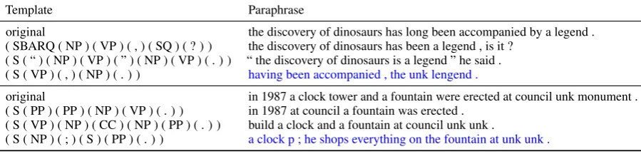 Table 4: Examples of syntactically controlled paraphrases generated by SIVAE-i. We show two successful and onefailed (in blue) generations with different templates for each input sentence.