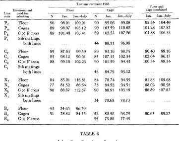 TABLE 6 Inbreeding effects from sib mating 