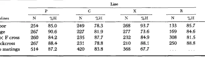 TABLE 8 Inbreeding effects accumulated during seLction phase 