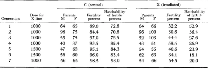 FIGURE 1 .-Selection response and inbreeding coefficients of the base population (P) selected continuously for high egg production
