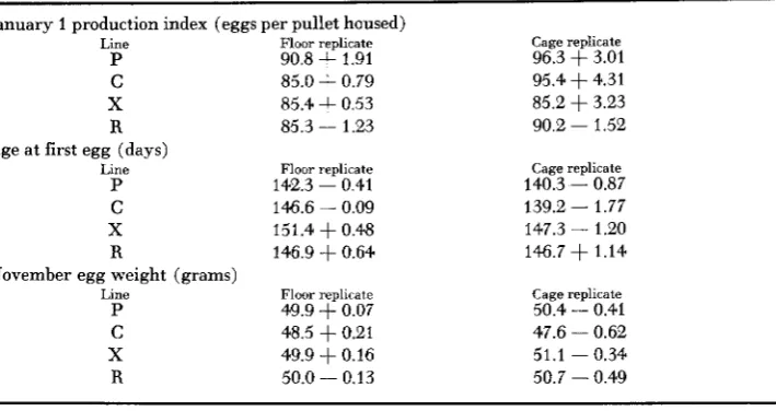 TABLE 3 Estimates of initial performance and selection response per generation regression of performance averages on year for separate lines and as determined from linear sublines 