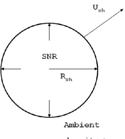 Figure 1.4: Sedov phase SNR, an explosion expanding in a uniform medium.