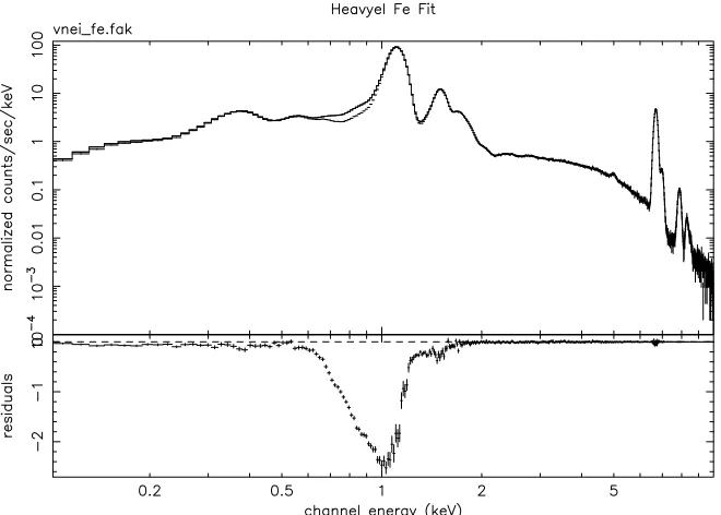 Figure 3.6: HE shock versus vnei for a pure iron plasma.